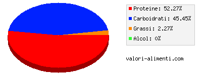 Calorie in Asparagi di bosco