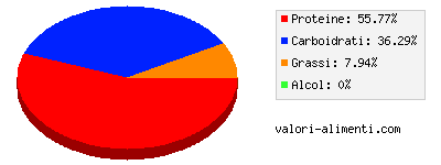 Calorie in Asparagi congelati, bolliti senza sale