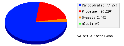 Calorie in Fagiolini