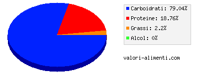 Calorie in Fagiolini surgelati