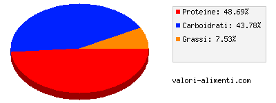 Calorie in Broccoletti di rapa