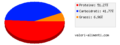 Calorie in Broccoletti di rapa, cotti