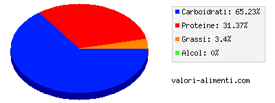 Calorie in Cavoletti di bruxelles, surgelati