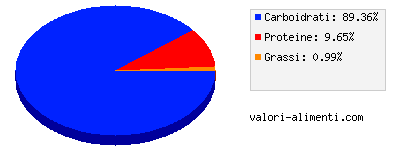 Calorie in Farfaraccio