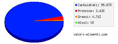 Calorie in Manioca