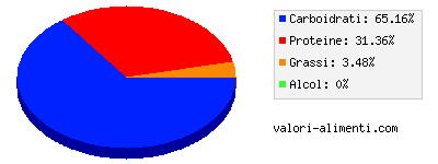 Calorie in Bieta