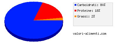 Calorie in Cicoria witloof