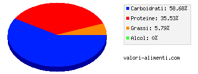 Calorie in Radicchio verde