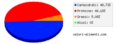 Calorie in Funghi coltivati