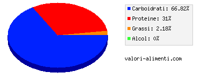 Calorie in Piselli, lessi