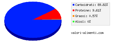 Calorie in Patate novelle