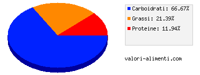 Calorie in Patate gratinate, con latte e burro