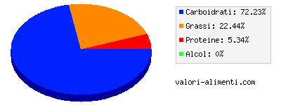 Calorie in Sfogliatelle di patate