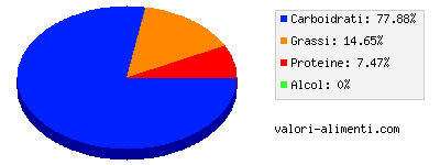 Calorie in Patatine fritte, salate