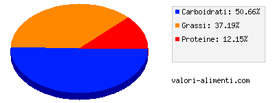 Calorie in Insalata di patate