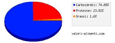 Calorie in Fiori di zucca