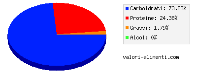 Calorie in Fiori di zucca, lessi