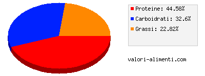 Calorie in Soia