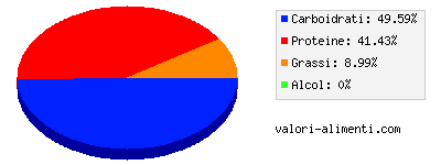 Calorie in Spinaci, surgelati, lessi