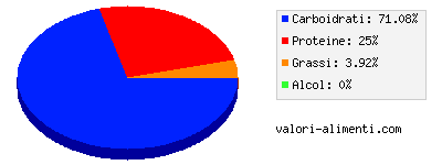 Calorie in Rape, bollite, senza sale