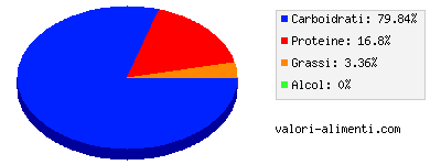 Calorie in Foglie di rapa