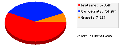 Calorie in Fagiolo alato (Winged bean, dall'Asia), bollito, senza sale