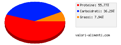 Calorie in Asparagi, surgelati, lessi e salati