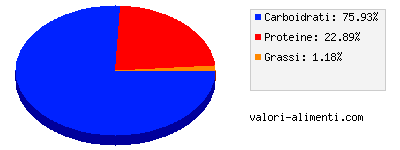 Calorie in Borlotti, bolliti, senza sale