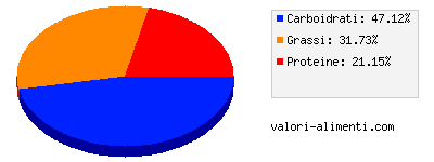 Calorie in Patate gratinate, con margarina