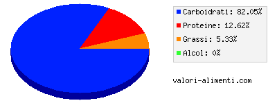 Calorie in Mais bianco dolce, lesso