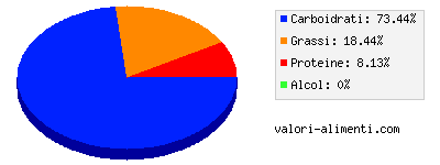 Calorie in Pure di patate