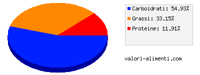 Calorie in Pomodori secchi, sottolio