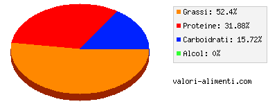 Calorie in Semi di zucca, arrostiti, non salati