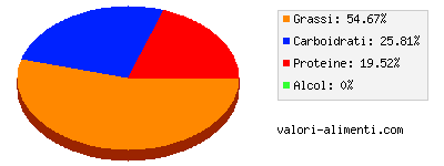 Calorie in Sesamo