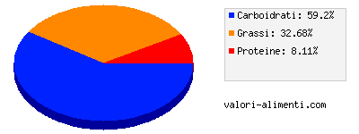 Calorie in Farina di ghiande