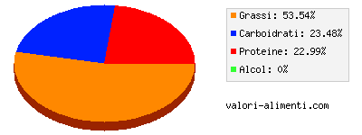 Calorie in Mandorle