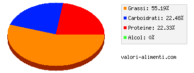 Calorie in Mandorle secche