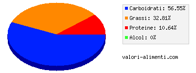 Calorie in Pasta di mandorle