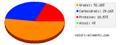 Calorie in Burro di anacardio, non salato