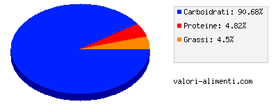 Calorie in Castagne