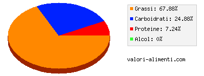 Calorie in Farina di cocco