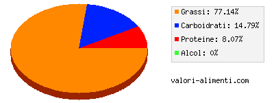 Calorie in Crema di cocco