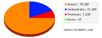 Calorie in Latte di cocco