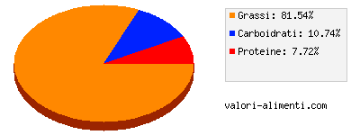 Calorie in Latte di cocco in scatola