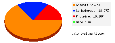 Calorie in Nocciole