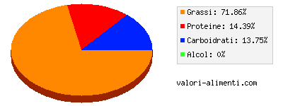 Calorie in Pinoli secchi