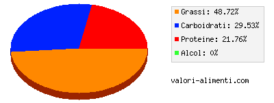 Calorie in Pistacchi