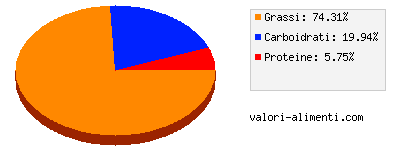 Calorie in Latte di cocco, congelato