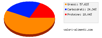 Calorie in Semi di girasole, salati