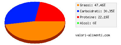 Calorie in Pistacchi, salati